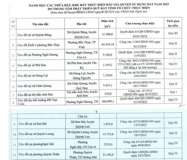 Nghệ An: 16 khu đất chưa thể đấu giá do vướng Luật Đất đai 2024