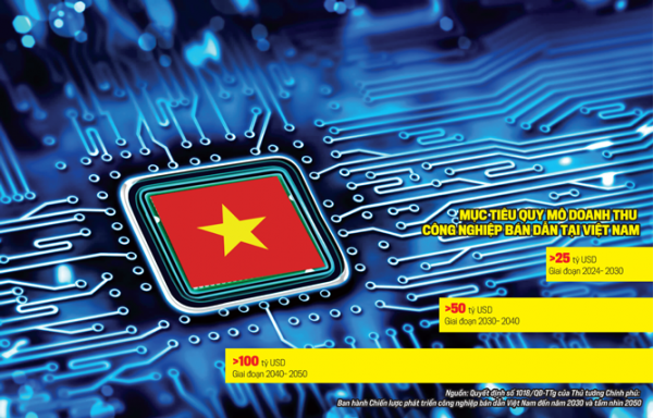 Gỡ vướng mắc, tạo thuận lợi để phát triển ngành Công nghiệp bán dẫn