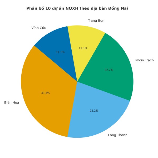 Đồng Nai tăng tốc phát triển nhà ở xã hội: Khởi công thêm 24.000 căn, hướng tới 66.700 căn vào năm 2030