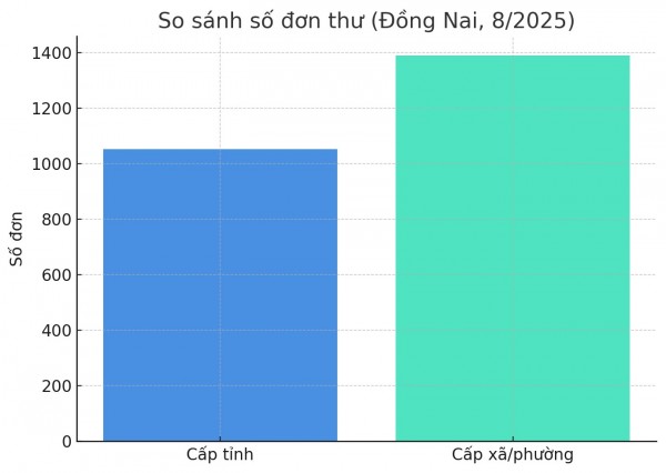 Đồng Nai: Hơn 1.700 lượt công dân được tiếp, khiếu nại đất đai chiếm đa số