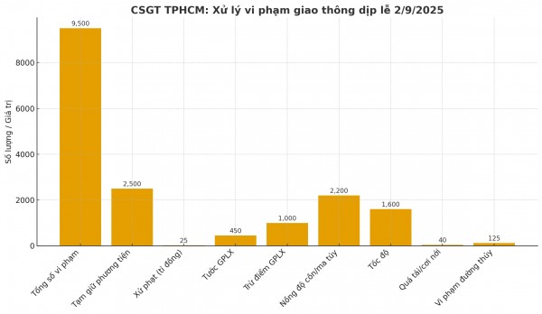 TP HCM: Giao thông ổn định dịp lễ 2/9, xử lý hơn 9.500 vi phạm