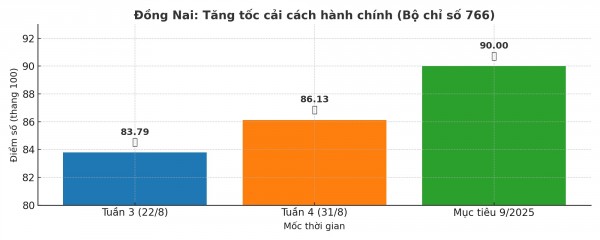 Đồng Nai siết kỷ luật hành chính: 11 xã, phường phải đạt ≥90 điểm Bộ chỉ số 766 trong tháng 9