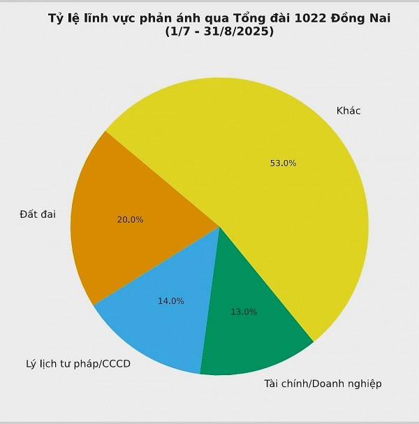 174 vụ việc đất đai qua Tổng đài 1022: Khi cải cách hành chính được thử lửa