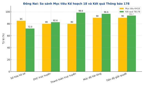 Đồng Nai: Chiến dịch số hóa 30 ngày và hành trình xây dựng hạ tầng dữ liệu số