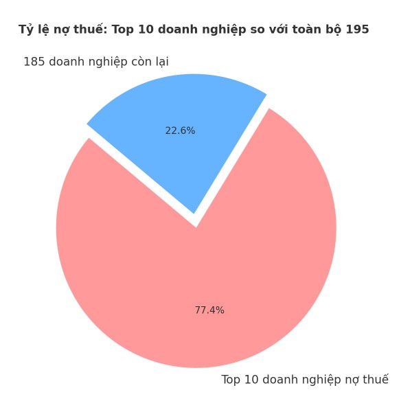 TP.HCM công khai nhiều doanh nghiệp nợ thuế