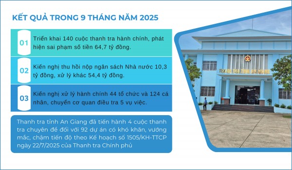 An Giang: Phát hiện sai phạm 64,7 tỷ đồng qua thanh tra