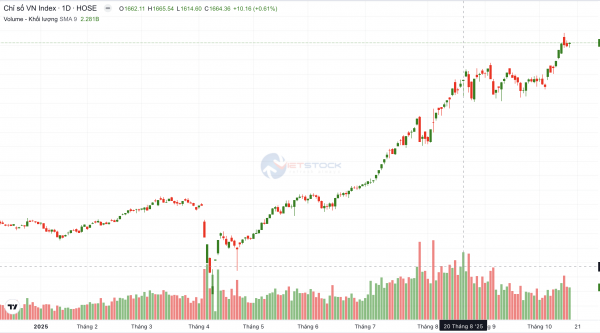 Thị trường chứng khoán Việt Nam nâng hạng: Cơ hội hút vốn ngoại tỷ đô
