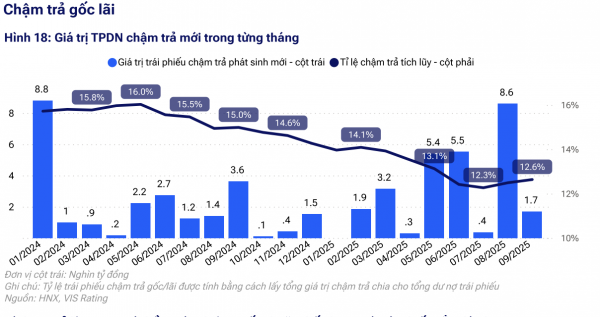 Tổng giá trị trái phiếu phát hành đạt 425.000 tỷ đồng