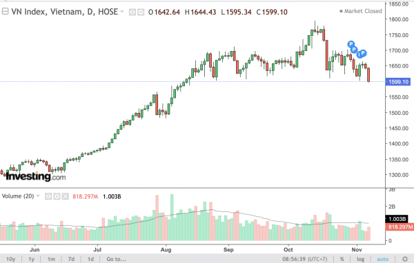 Thị trường chứng khoán Việt Nam xuất hiện cơ hội tích luỹ cho dòng tiền trung hạn