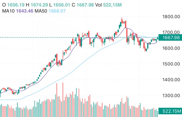 Cổ phiếu trụ dẫn dắt VN-Index tăng trong phiên 24/11